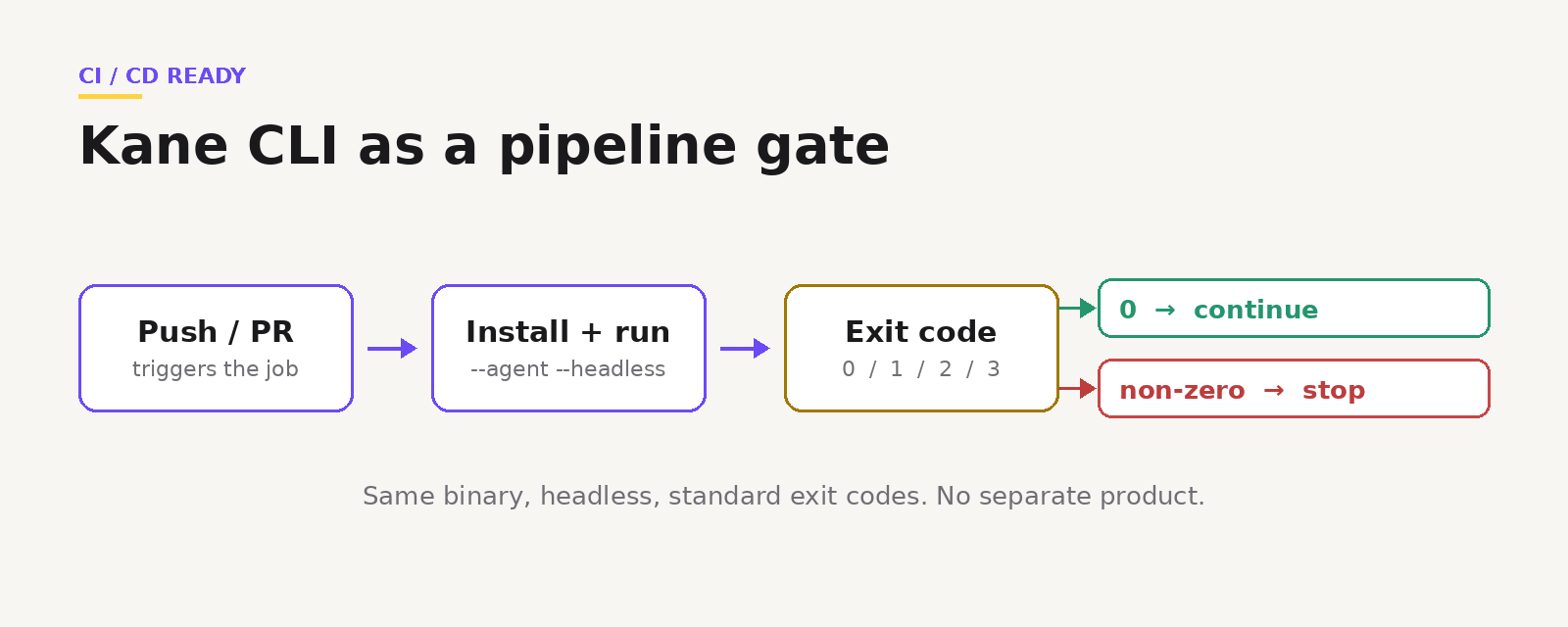 Kane CLI as a CI pipeline gate Kane CLI as a CI pipeline gate