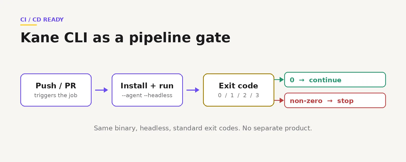 Kane CLI inside a CI/CD pipeline Diagram of Kane CLI running as a verification gate inside a CI/CD pipeline