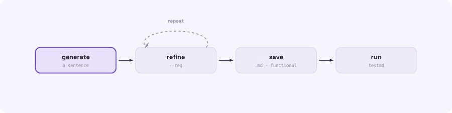 A generated test case reads like a spec, built to run A generated test case spec