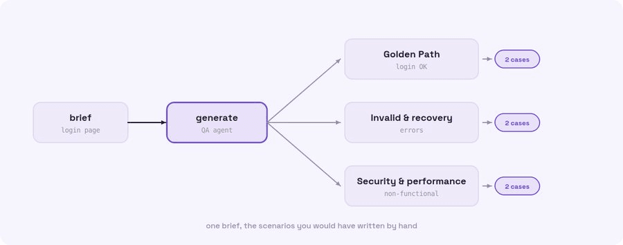 kane-cli generate authoring scenarios from one sentence Kane CLI generate command output