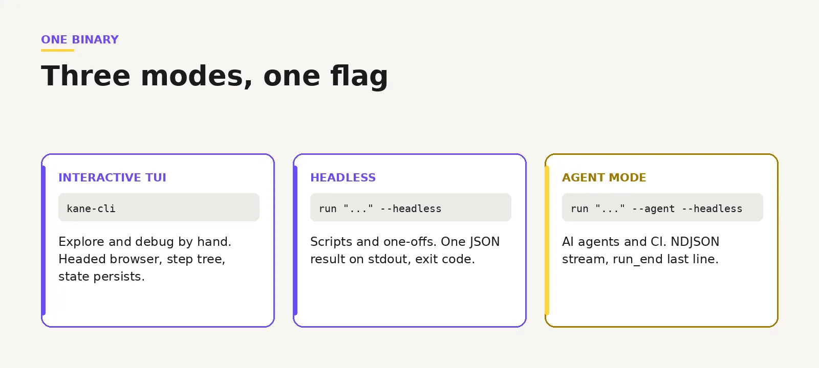 Kane CLI three modes compared Diagram comparing Kane CLI interactive, headless and agent modes
