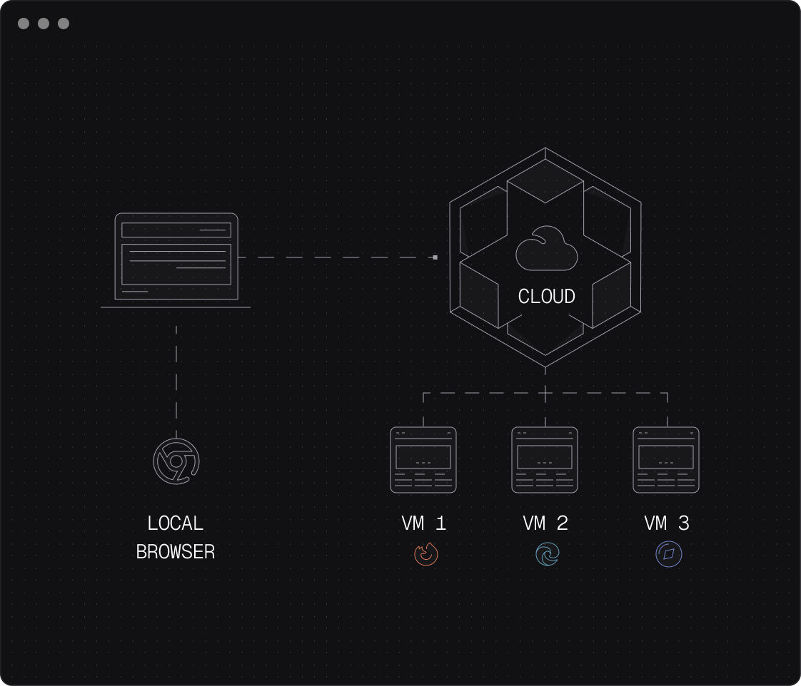 Generate locally and evolve remotely