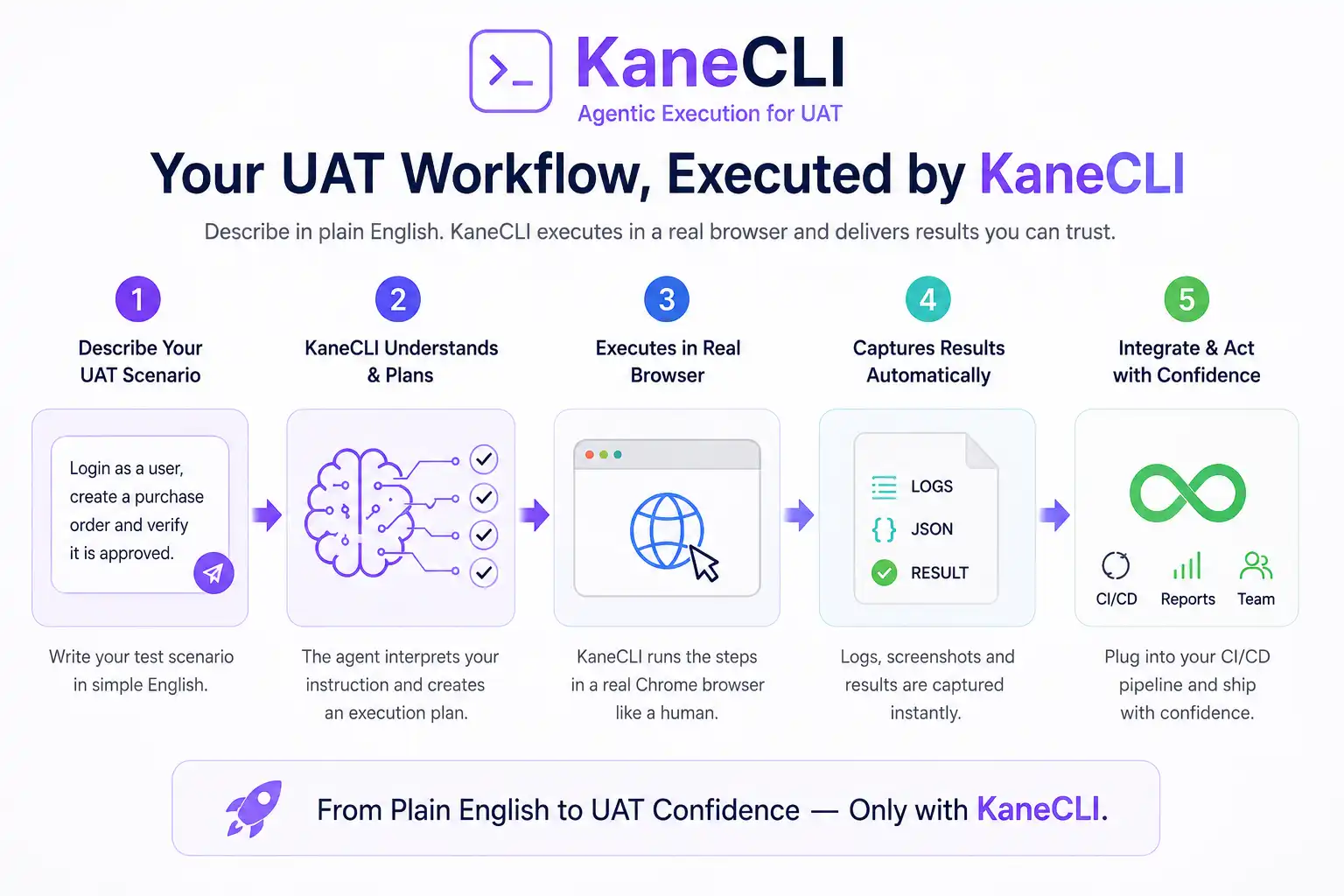 KaneCLI for UAT KaneCLI for UAT