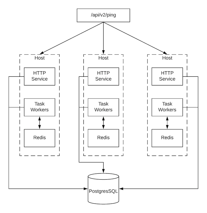 Ansible Tower Architecture