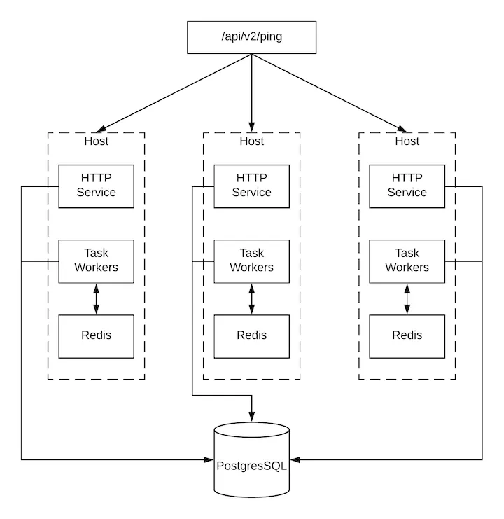 Ansible Tower Architecture Ansible Tower Architecture