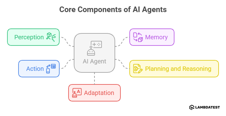 Core Components of AI Agents