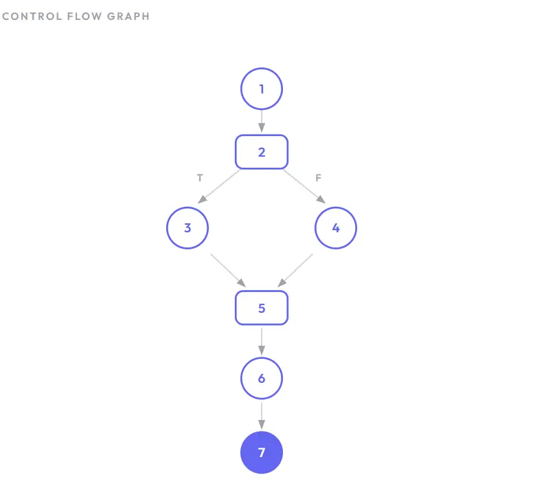 Control flow graph Control flow graph