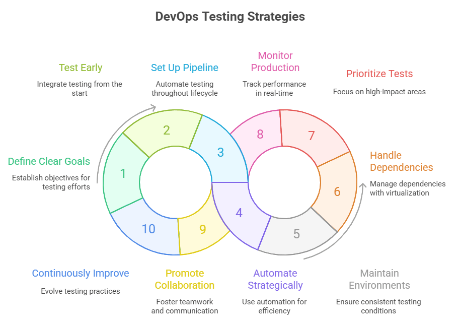 DevOps Testing Strategies