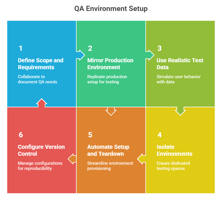 Set Up a QA Environment
