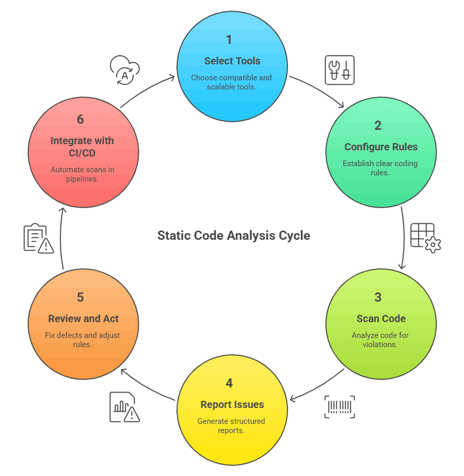 Static Code Analysis Cycle Static Code Analysis Cycle