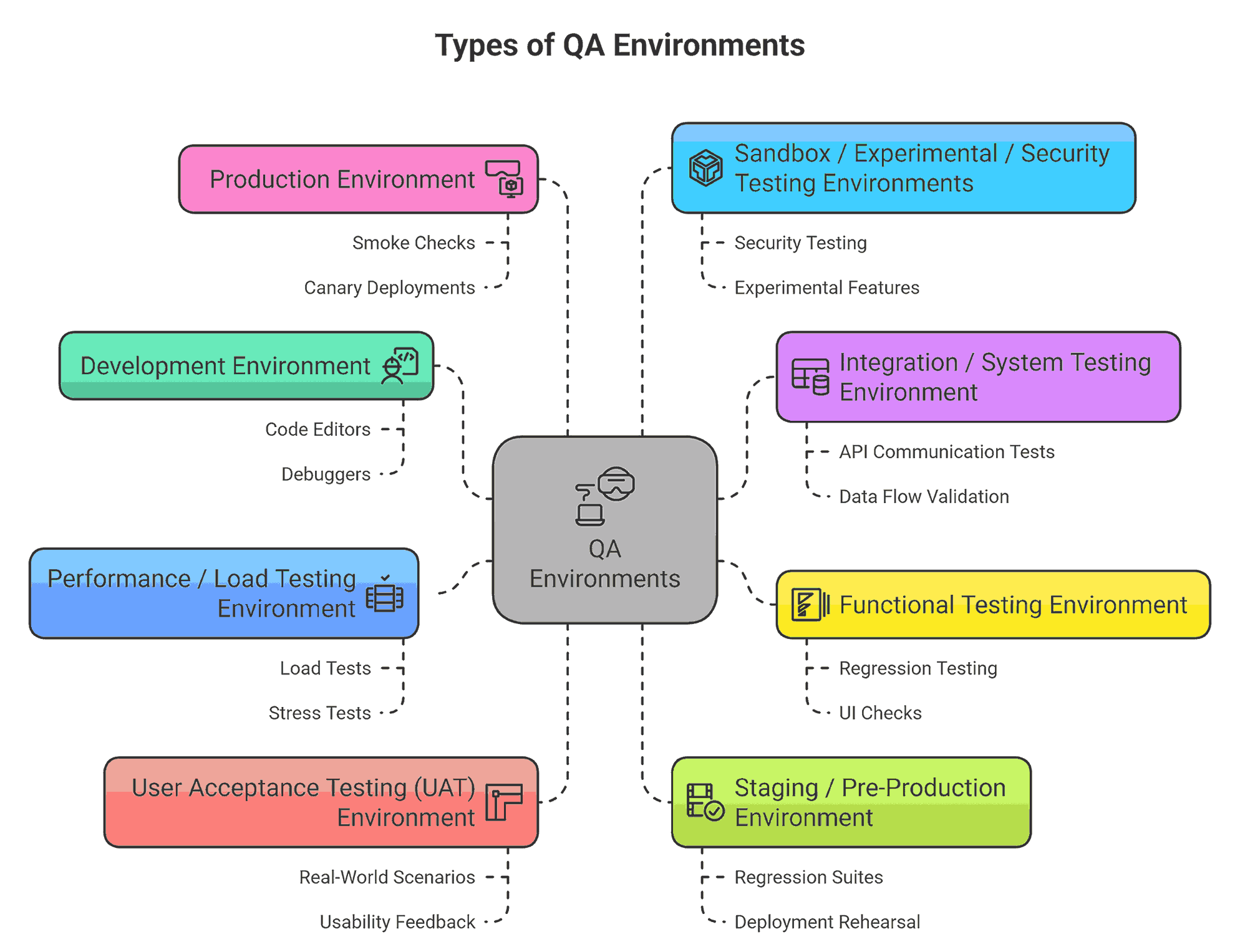 Types of QA Environments