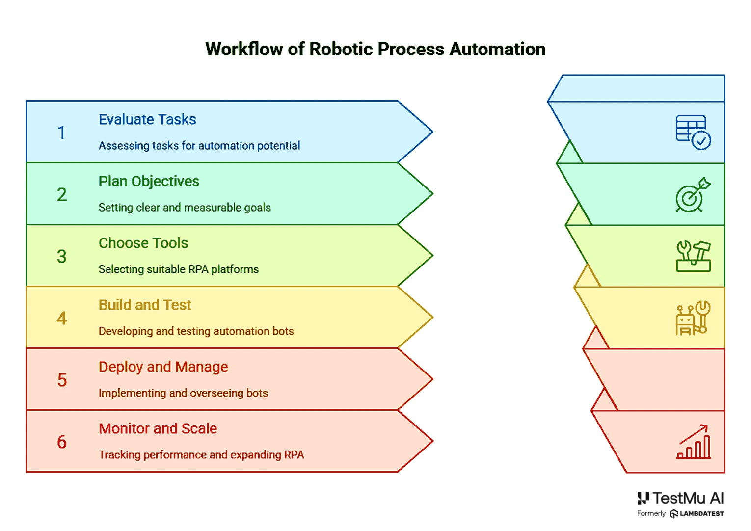 Workflow of Robotic Process Automation Workflow of Robotic Process Automation showing the six steps from evaluating tasks to monitoring and scaling