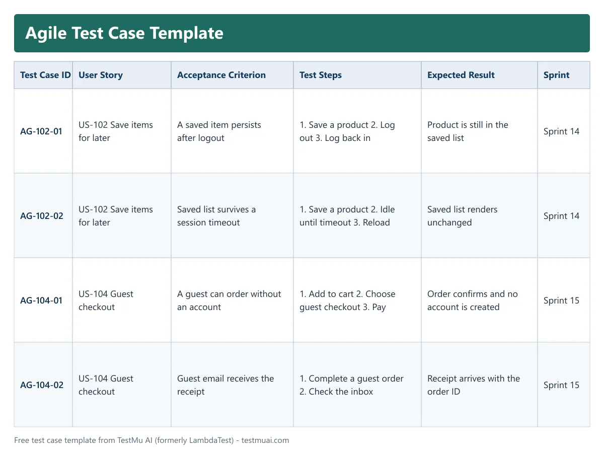 Agile test case template with sprint and user story columns Agile test case template showing user story, acceptance criterion, test steps, expected result and sprint columns