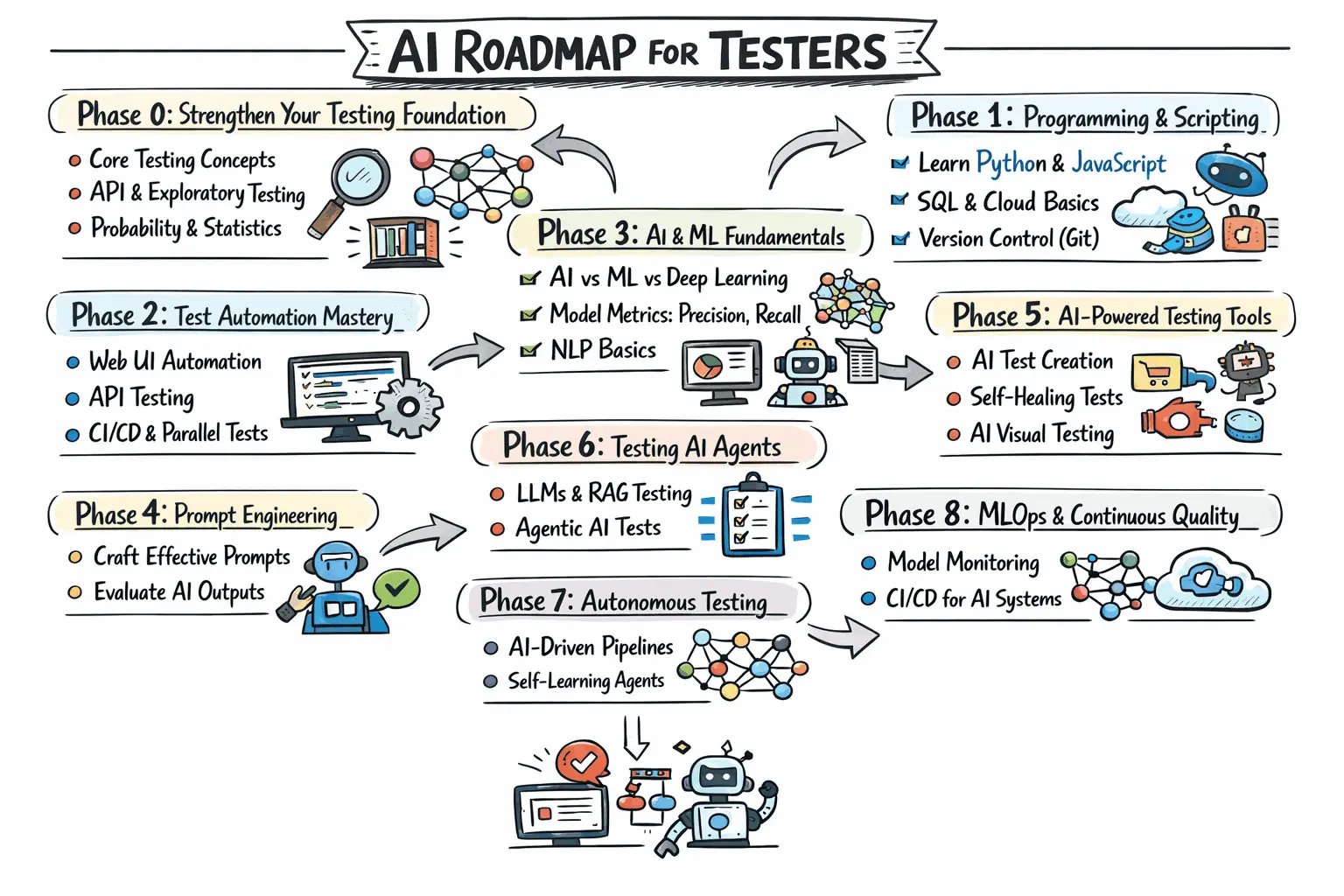 AI Roadmap for Testers