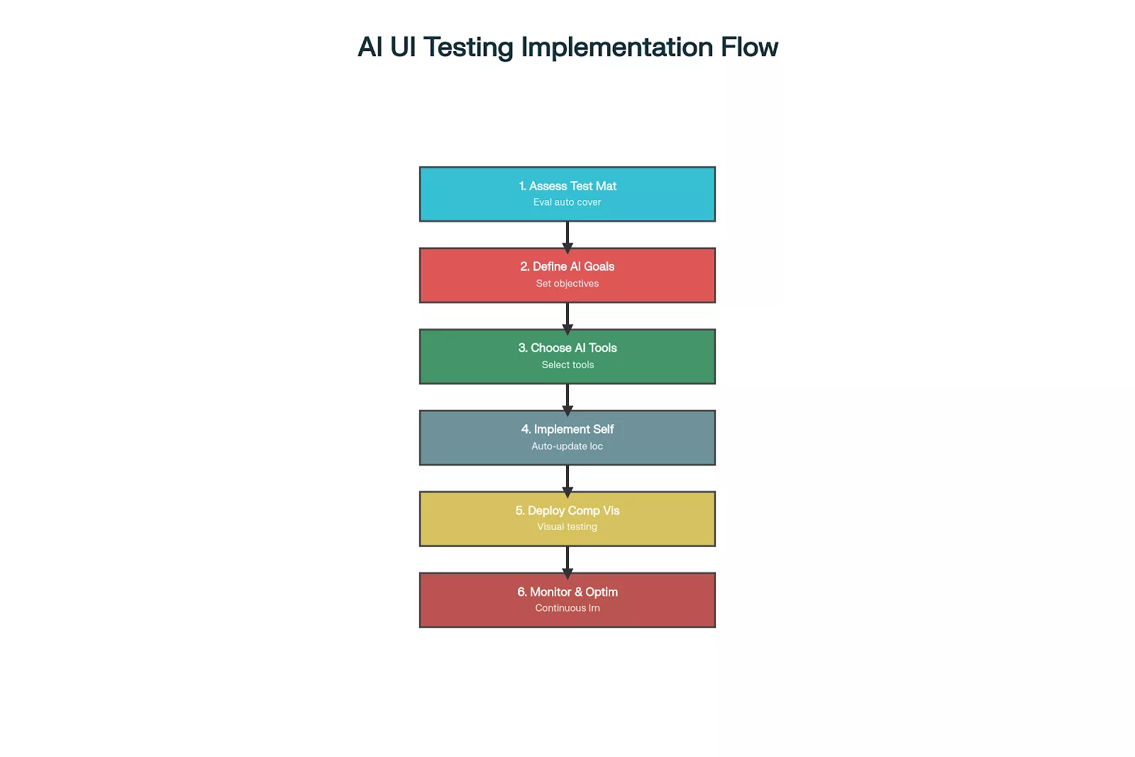 AI UI testing implementation flow AI UI testing implementation flow