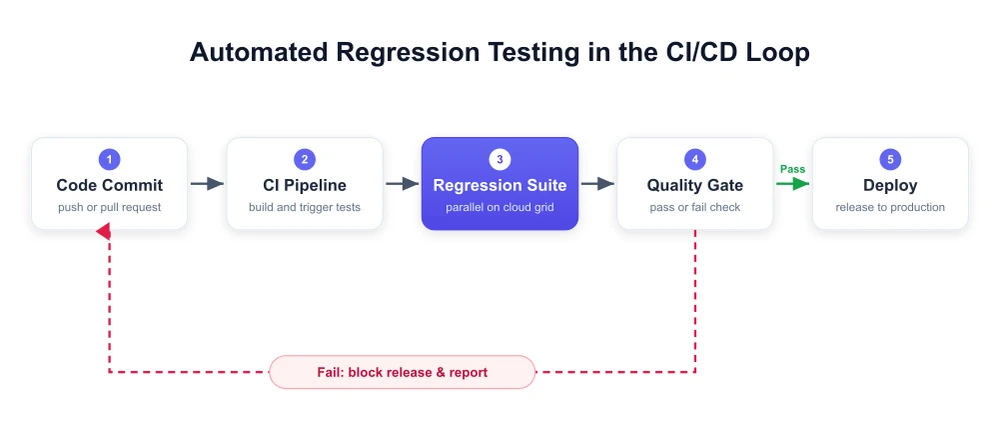 Automated regression testing in the CI/CD loop: commit triggers the CI pipeline, the regression suite runs in parallel on a cloud grid, and a quality gate either deploys or blocks and reports