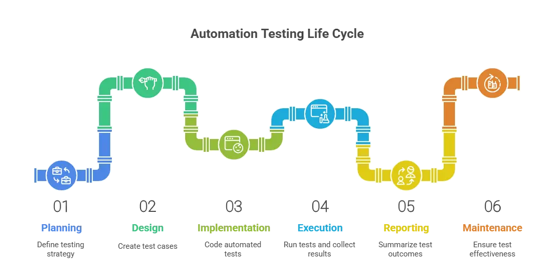 automation-testing-life-cycle-interview-questions