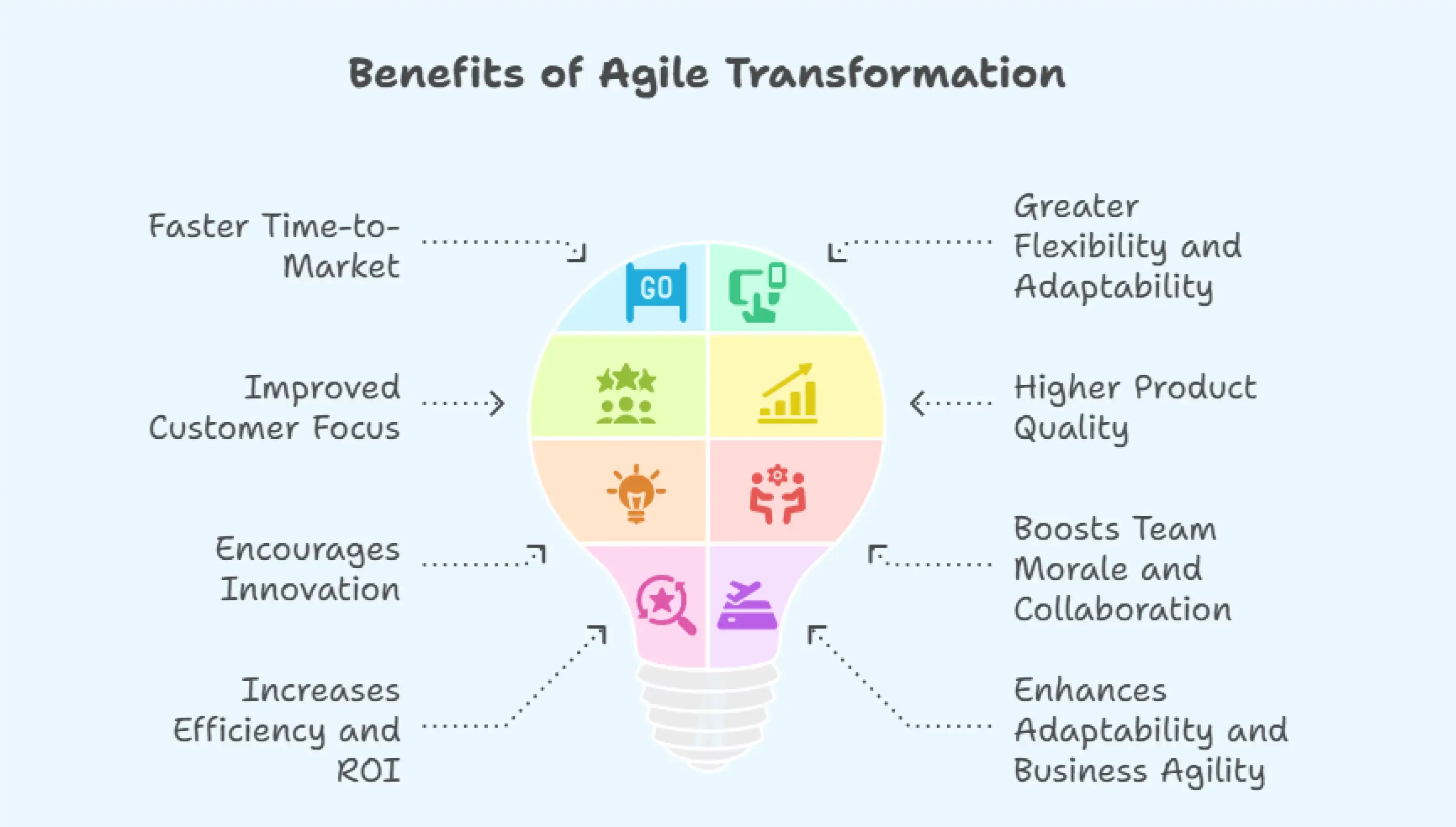 Benefits of Agile Transformation