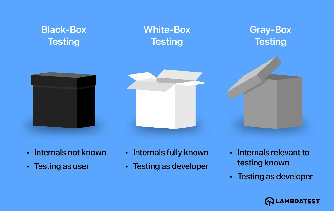 black box vs white box vs grey box testing