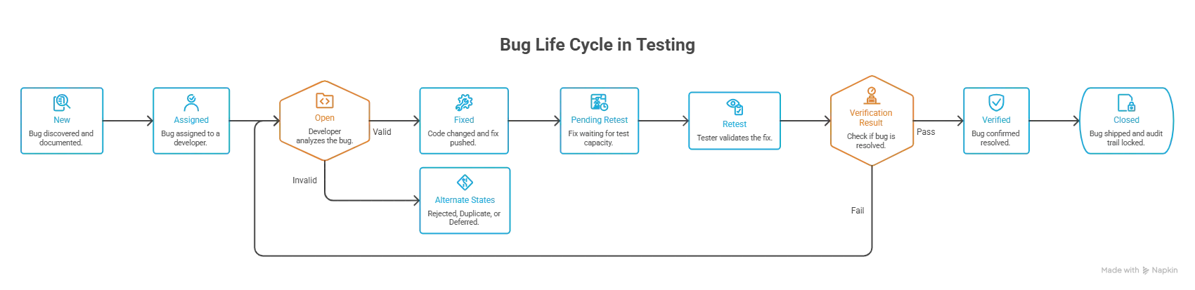 Bug life cycle stages diagram Bug life cycle stages diagram showing the 9 stages grouped into Detection, Resolution, and Verification phases