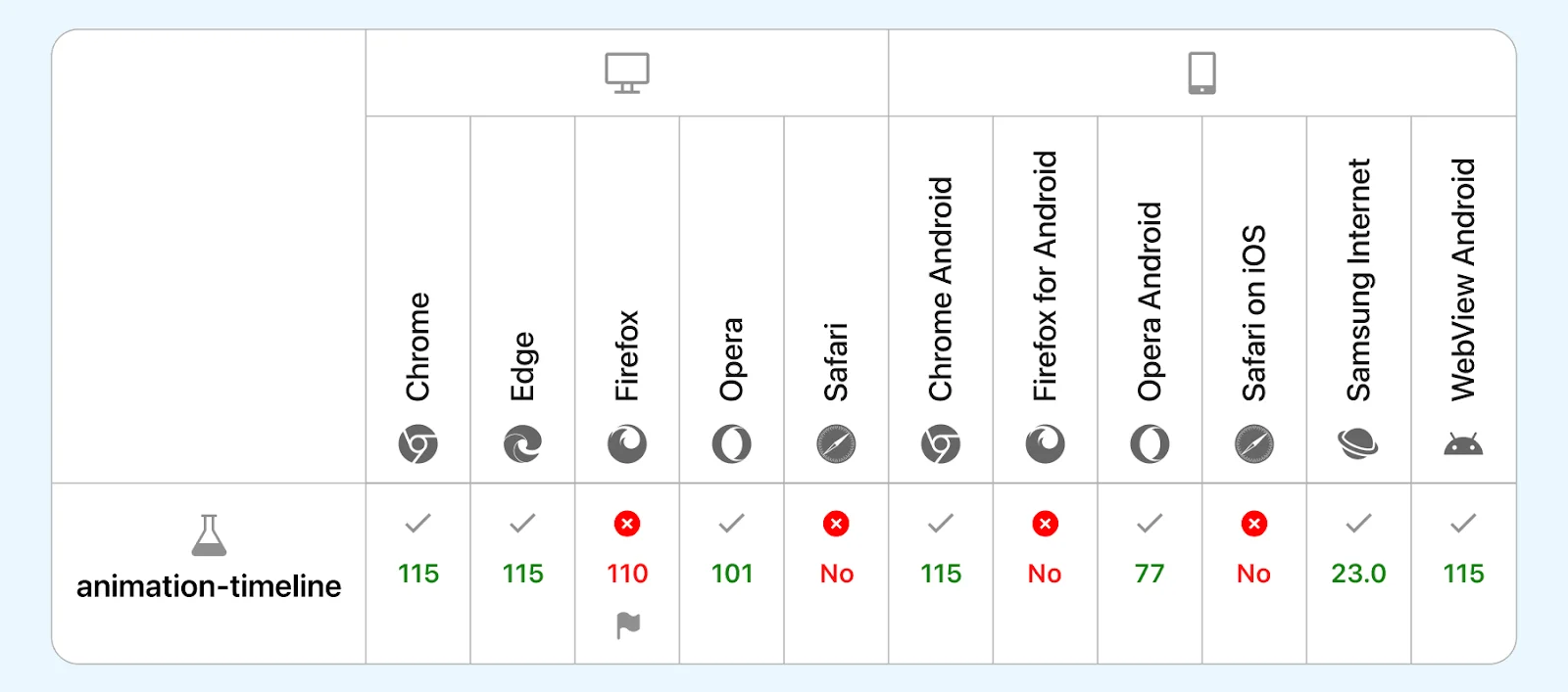 Chart depicting browser compatibility of the 'animation-timeline' property Chart depicting browser compatibility of the 'animation-timeline' property