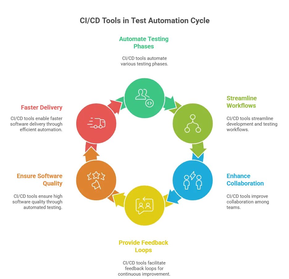 ci-cd-tools-play-in-test-automation