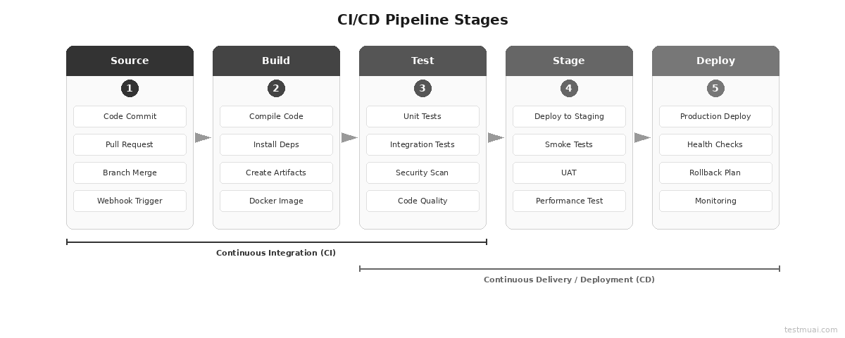 CI/CD pipeline stages: Source, Build, Test, Stage, and Deploy.