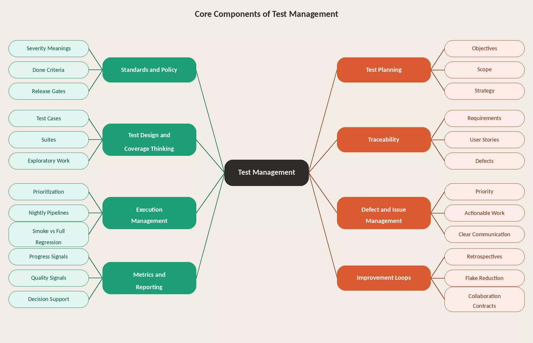Core Components of Test Management