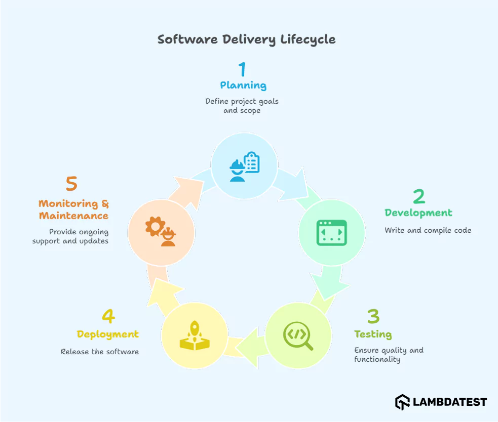 Core Components of Software Delivery Lifecycle Core Components of Software Delivery Lifecycle