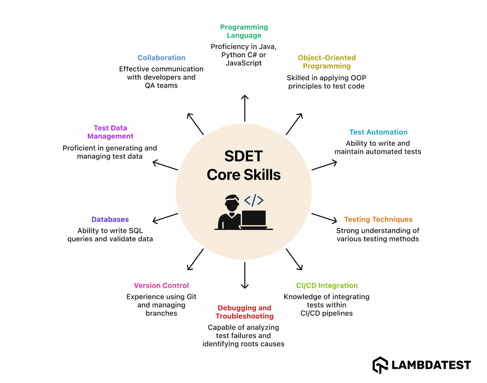 Core Skill Set SDET