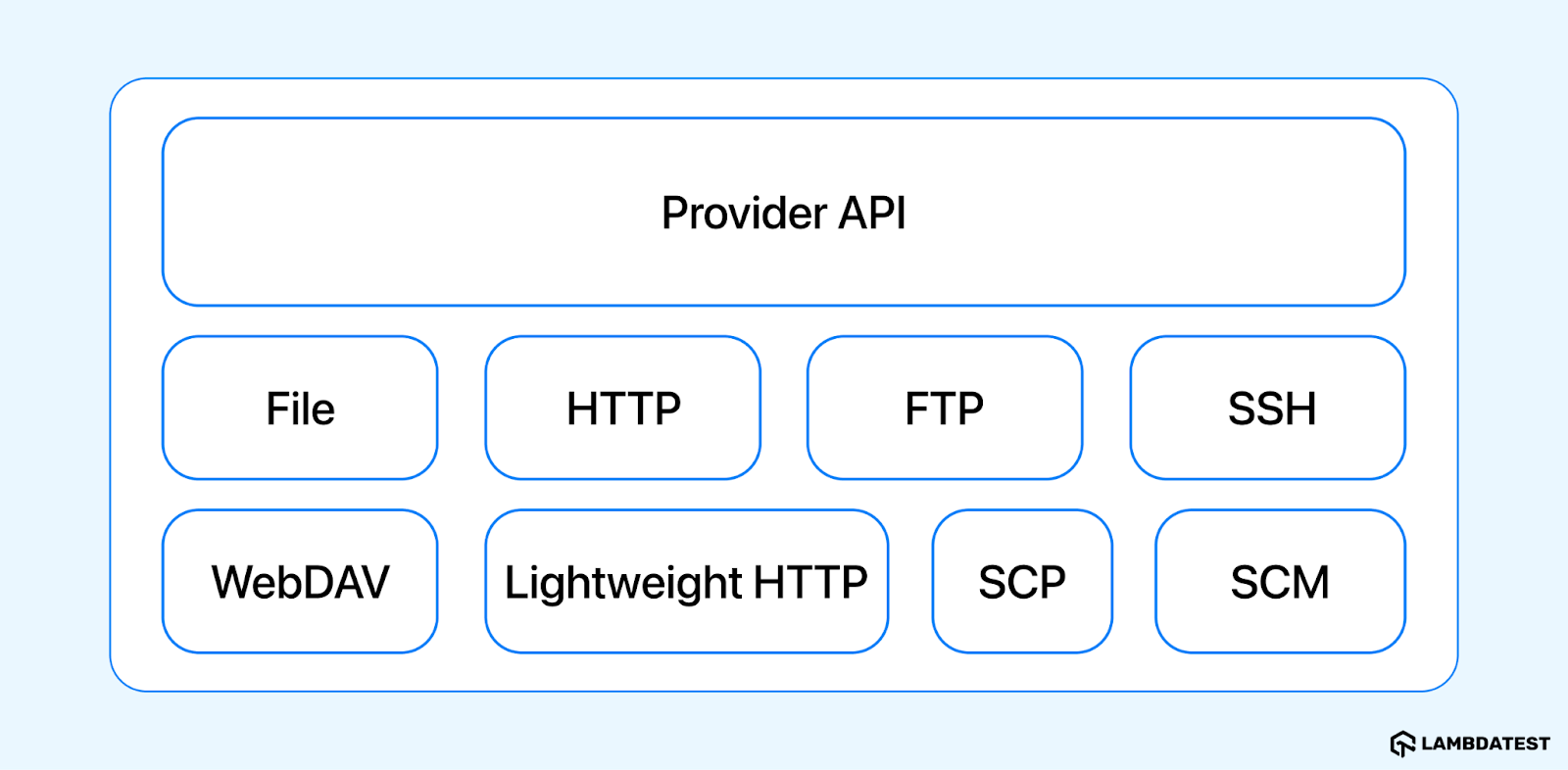diagram shows the architecture of Maven Wagon diagram shows the architecture of Maven Wagon