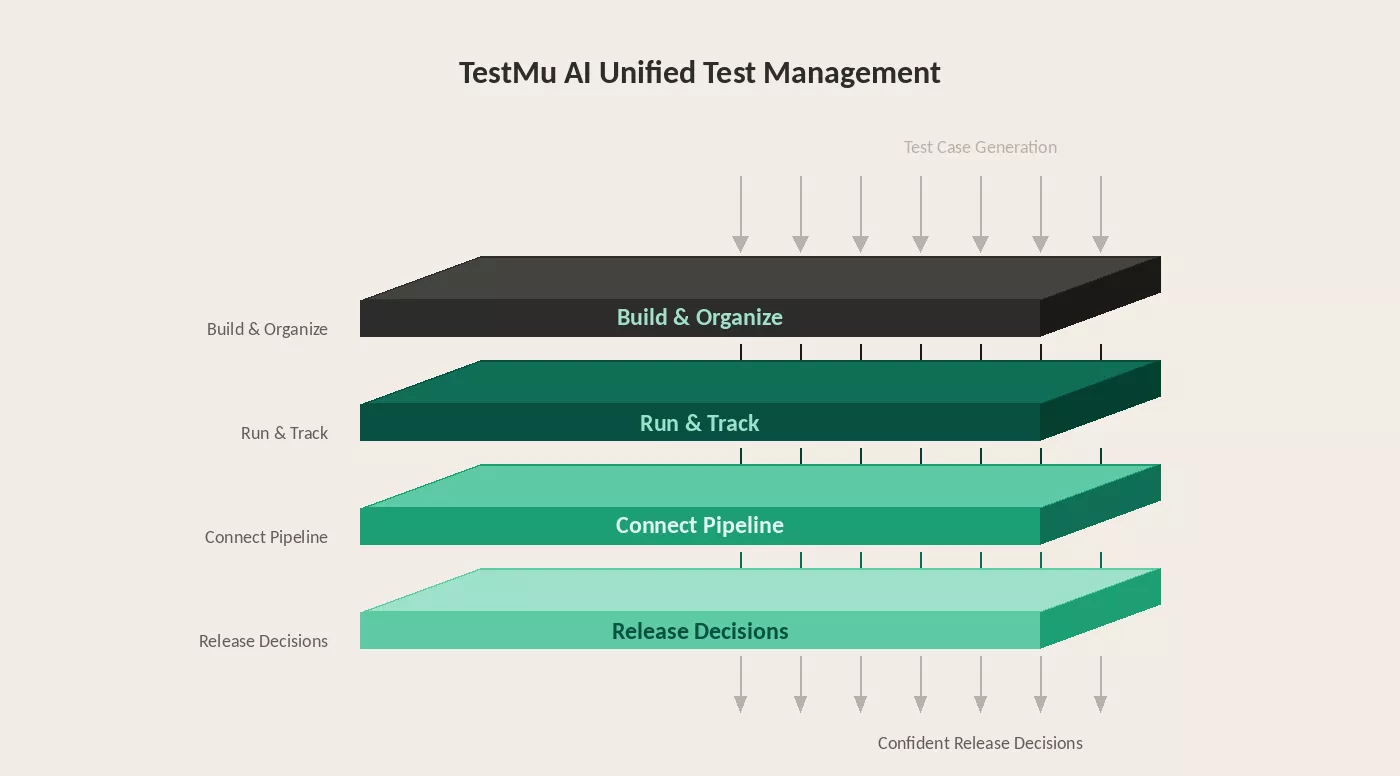 End-to-End Test Management with TestMu AI
