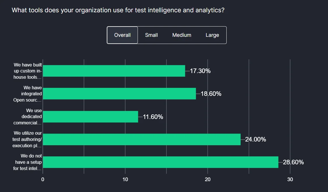 Graph showing usage of automation testing frameworks according to the Future Of Quality Assurance Survey Graph showing usage of automation testing frameworks according to the Future Of Quality Assurance Survey