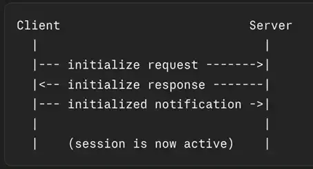 Sequence diagram of the MCP initialization handshake between client and server: initialize request, initialize response, initialized notification, session now active