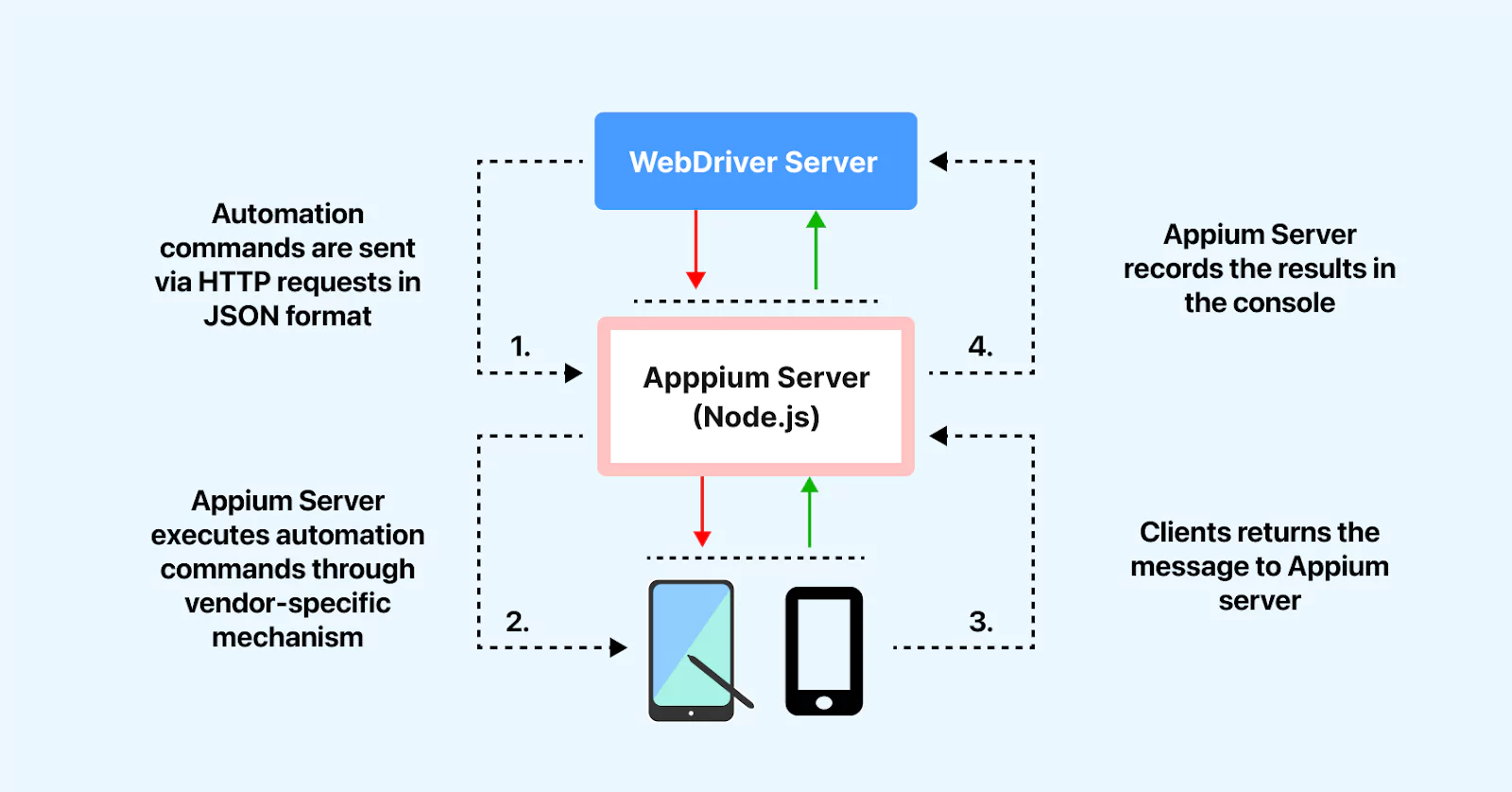 How Does Appium Work How Does Appium Work