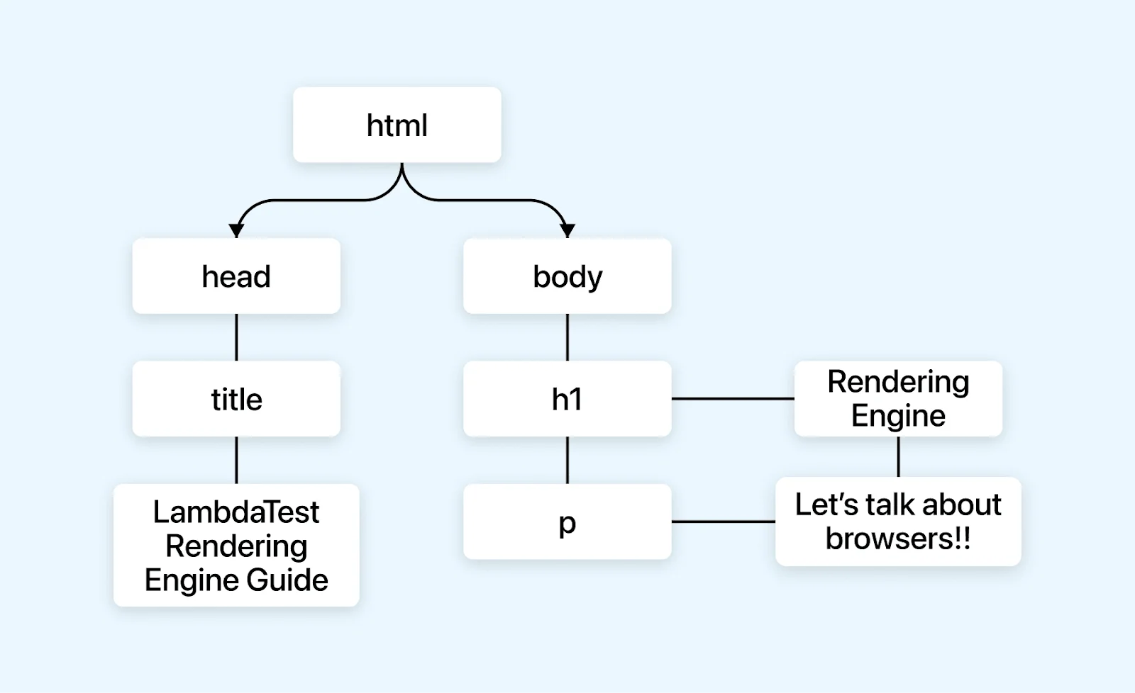 Illustrating the construction of a DOM tree from parsed HTML files Illustrating the construction of a DOM tree from parsed HTML files