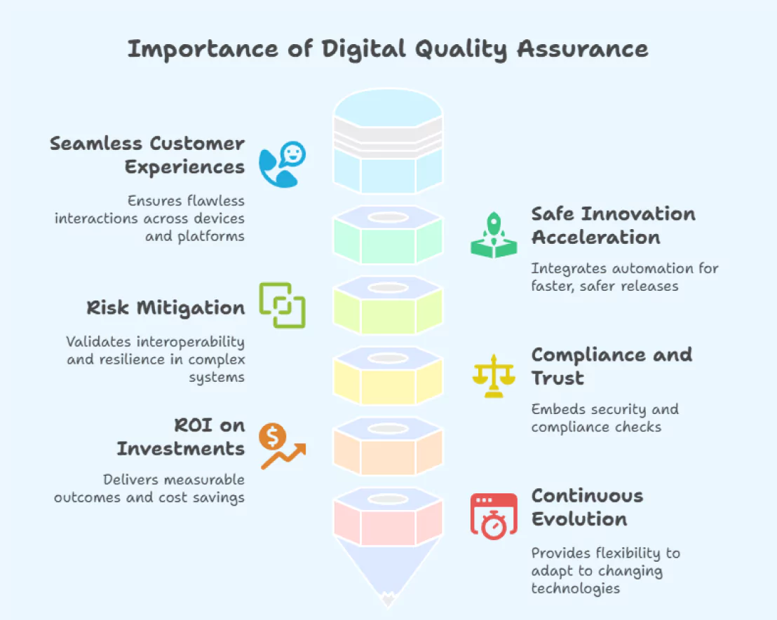 Importance of Digital Quality Assurance