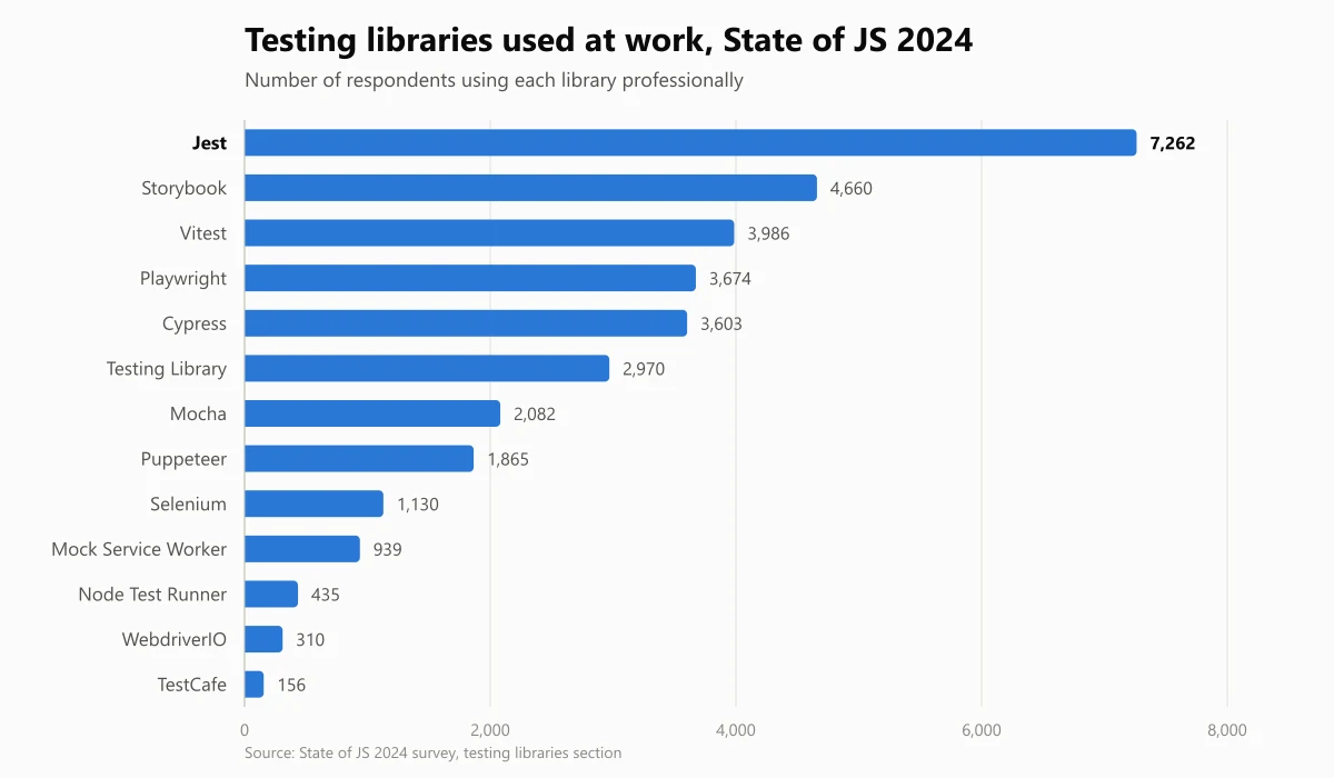 Testing libraries used at work, State of JS 2024 Bar chart of testing libraries used at work in the State of JS 2024 survey, with Jest first at 7,262 respondents, Storybook second at 4,660 and Vitest third at 3,986