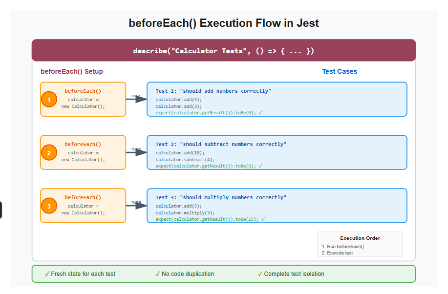 Jest BeforeEach Workflow