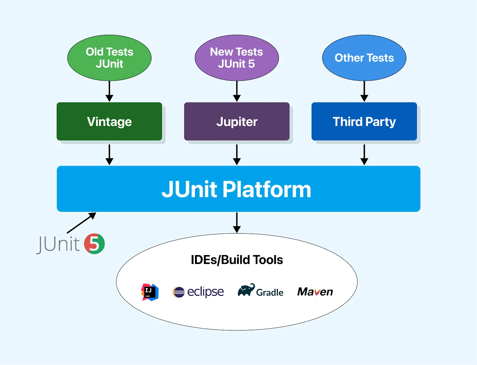 junit-architecture-junit-tutorial junit-architecture-junit-tutorial
