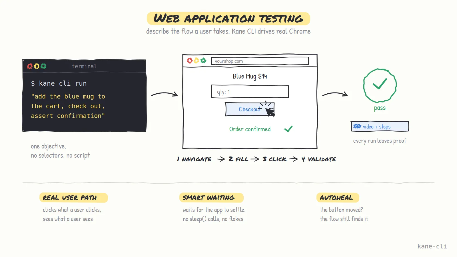 Web application testing with Kane CLI Kane CLI web application testing flow from a plain English objective to a pass with video and steps