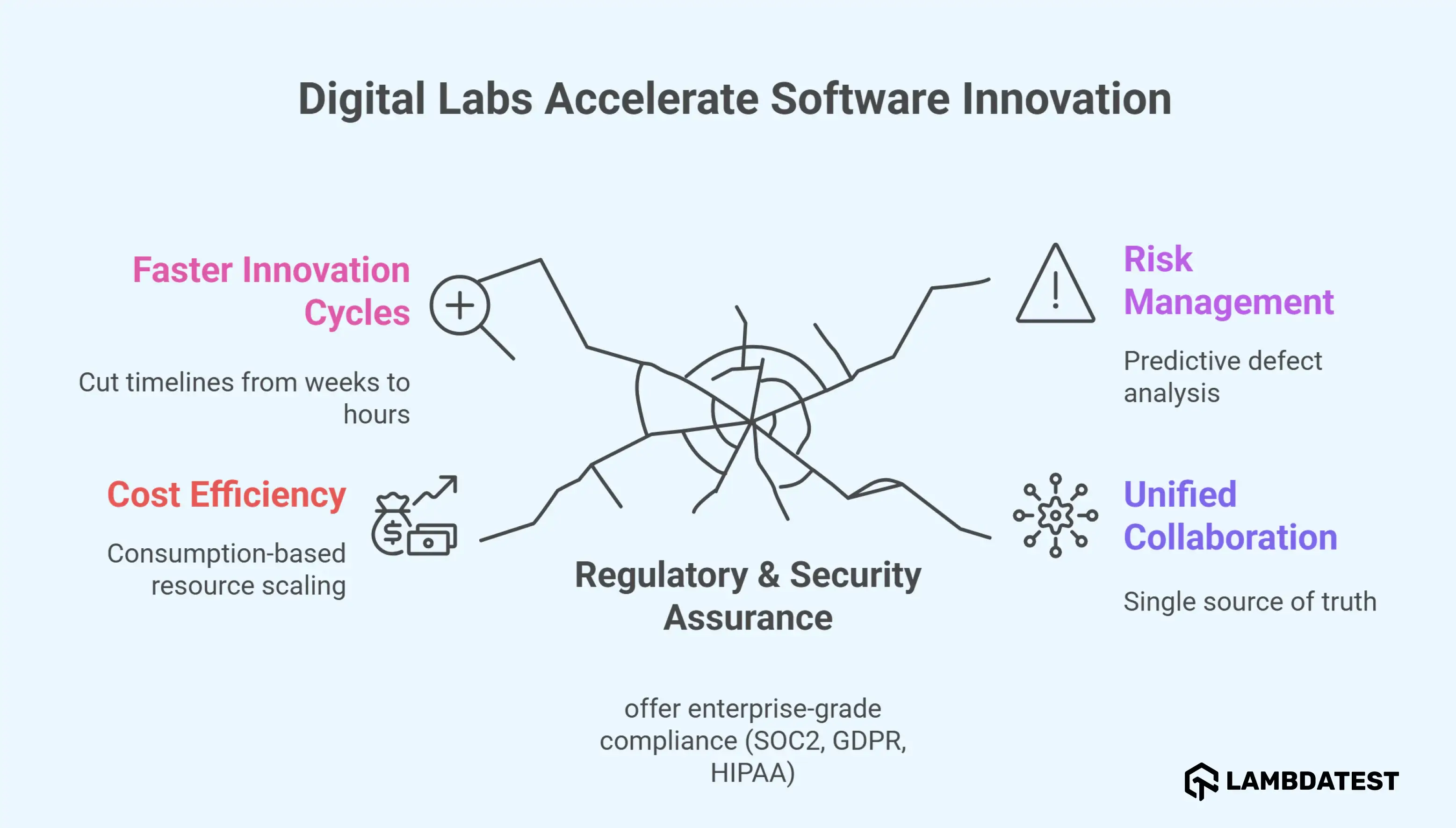 Key Business Benefits of Software Digital Labs