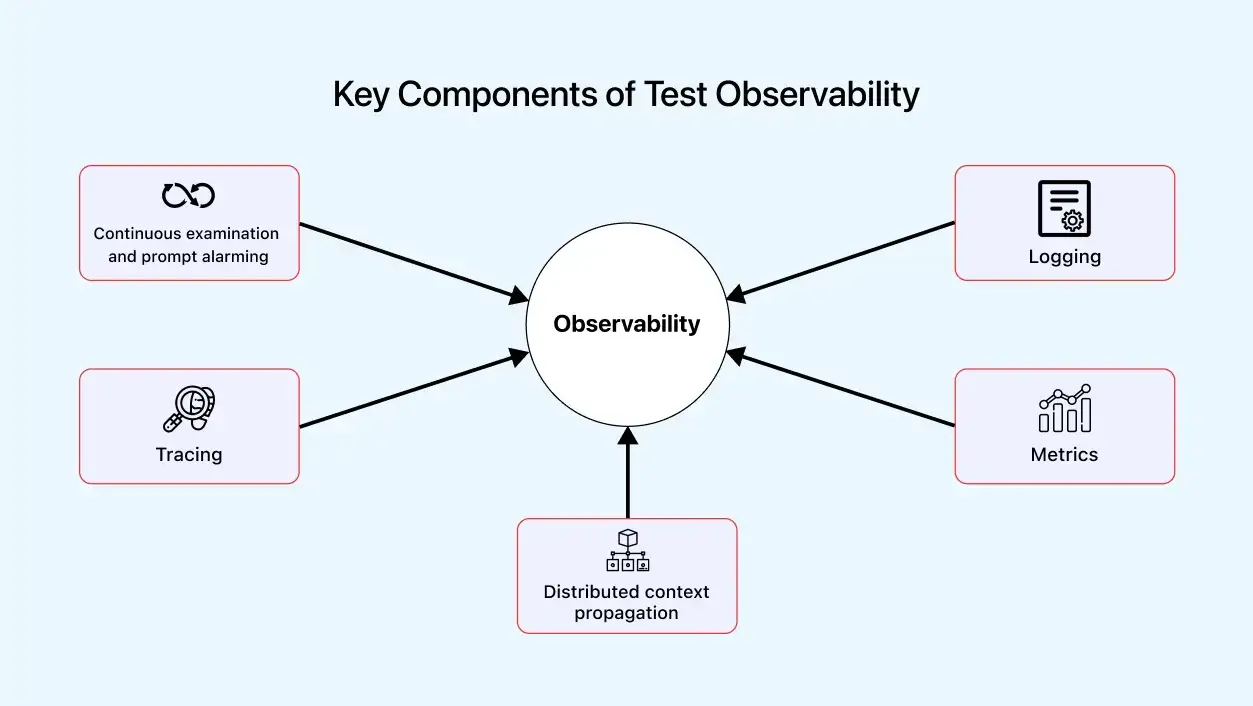 Key Components of Test Observability Key Components of Test Observability
