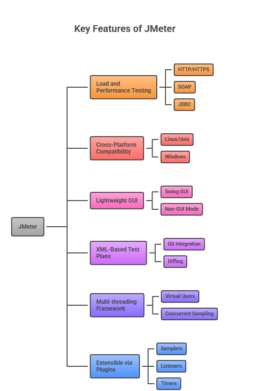 Key features of Apache JMeter including load testing, cross-platform support, XML test plans, multi-threading, and plugin extensibility