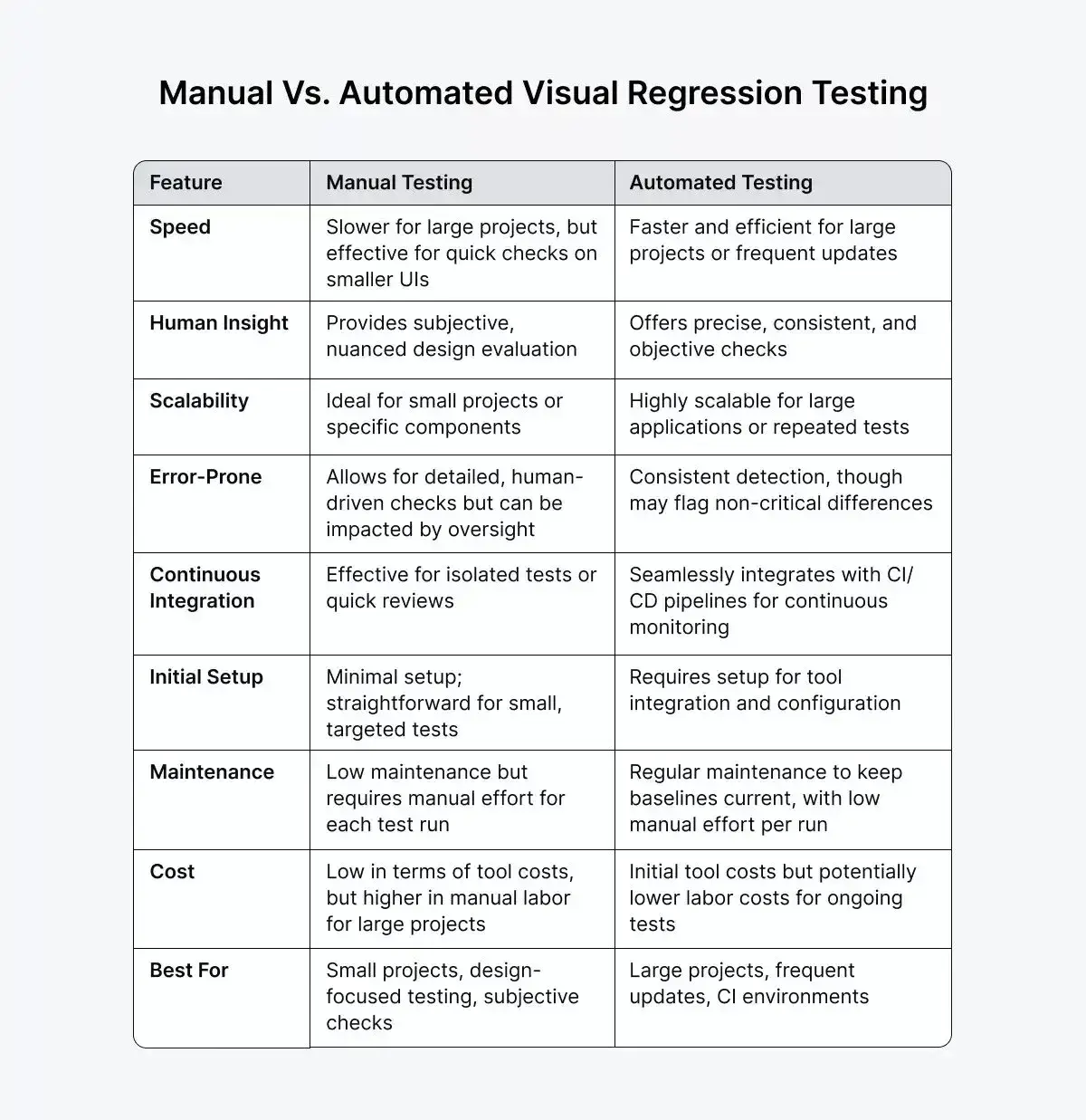 Manual vs. Automated Visual Regression Testing Manual vs. Automated Visual Regression Testing