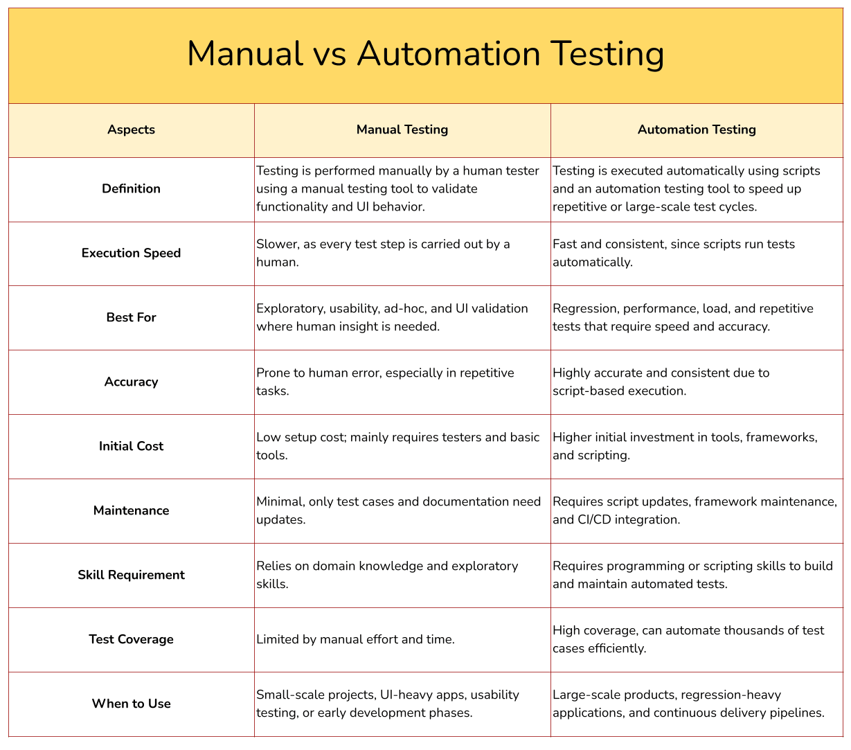 Manual vs Automation