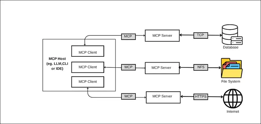 MCP architecture diagram showing an MCP Host containing MCP Clients connected to MCP Servers that reach a database, file system, and the internet