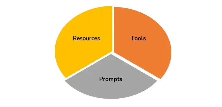 Pie chart showing the three MCP primitives: Tools, Resources, and Prompts