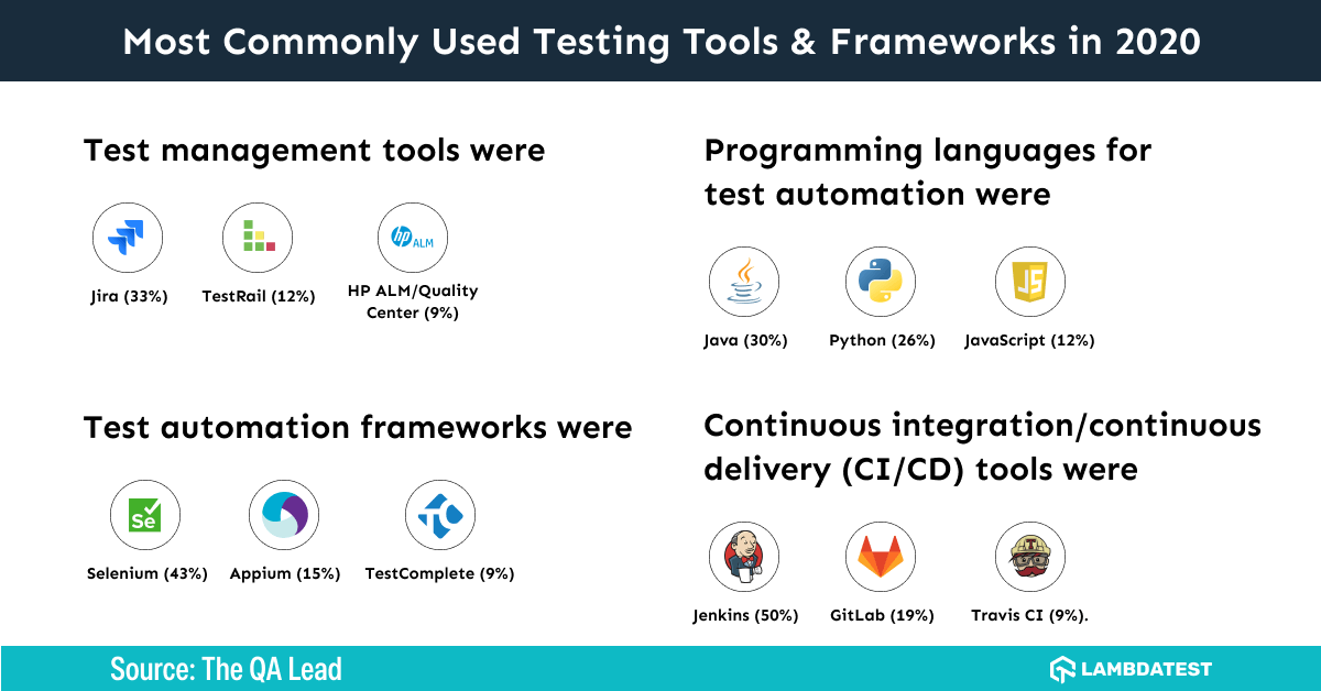 most-commonly-used-testing-tools-and-frameworks-2020 most-commonly-used-testing-tools-and-frameworks-2020