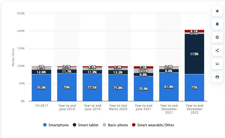 most mobile devices sold stat most mobile devices sold stat